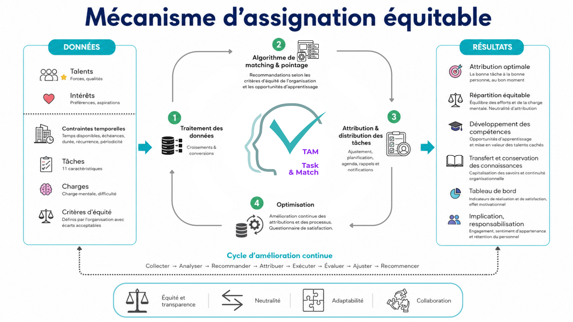 Mécanisme d'assignation équitable